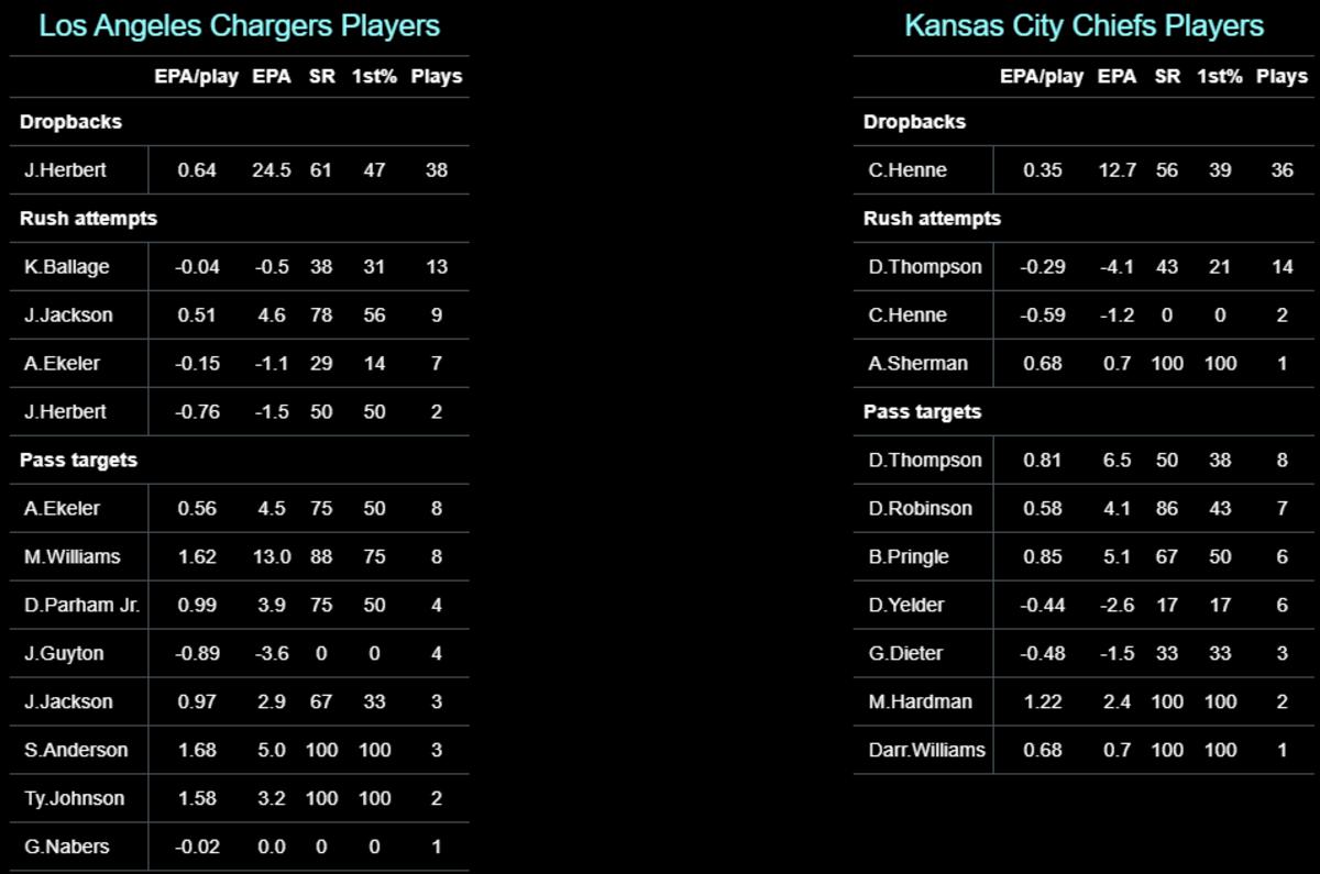 Chiefs 2020 W17 Chargers Players EPA